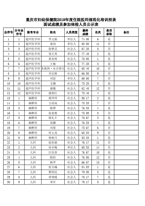 重庆市妇幼保健院2019年度住院医师规范化培训招录