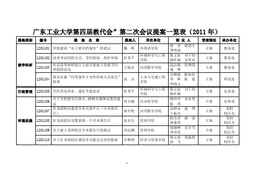 广东工业大学双代会第二次会议提案审理情况