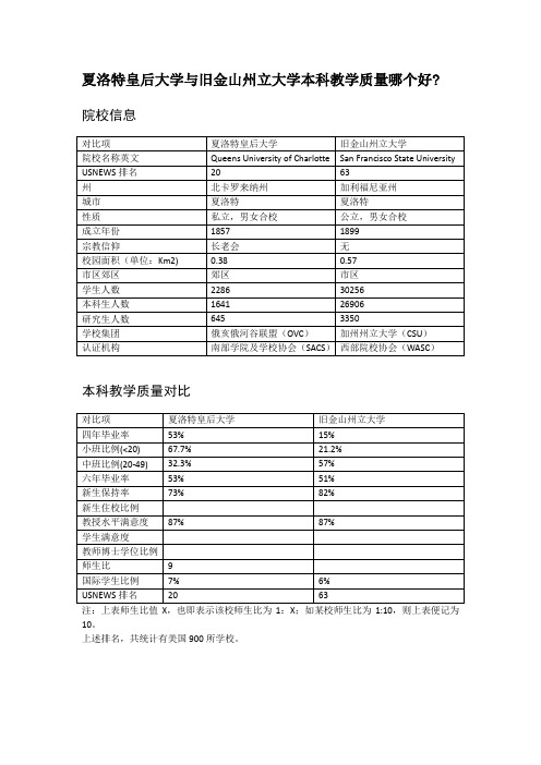 夏洛特皇后大学与旧金山州立大学本科教学质量对比