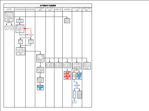 生产通知单下达流程图 Microsoft Visio 绘图