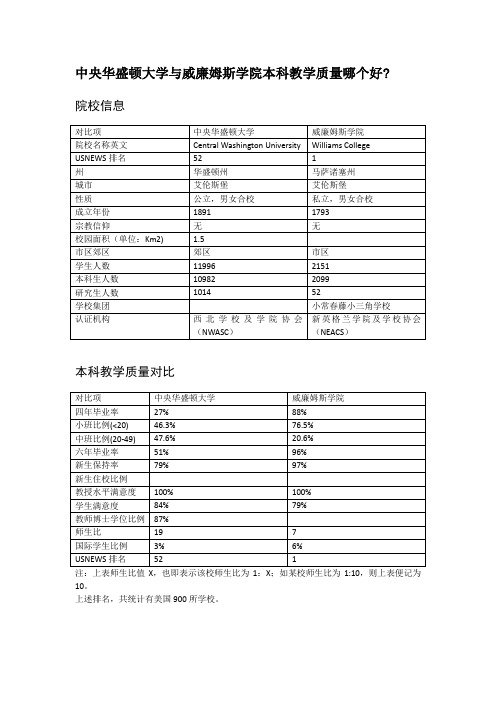 中央华盛顿大学与威廉姆斯学院本科教学质量对比