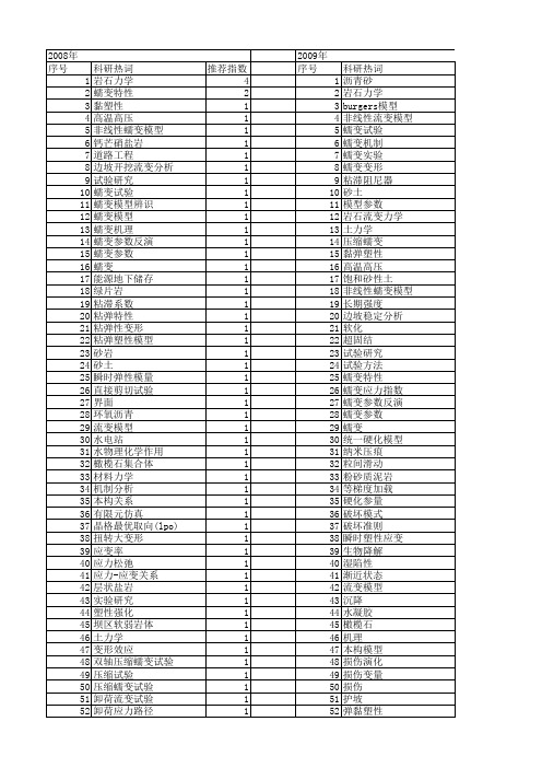 【国家自然科学基金】_压缩蠕变试验_基金支持热词逐年推荐_【万方软件创新助手】_20140801