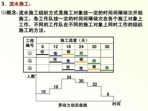 《建筑施工组织》第3章 网络计划技术