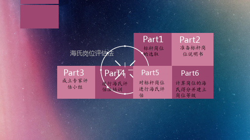 合益(Hay)岗位评估.ppt