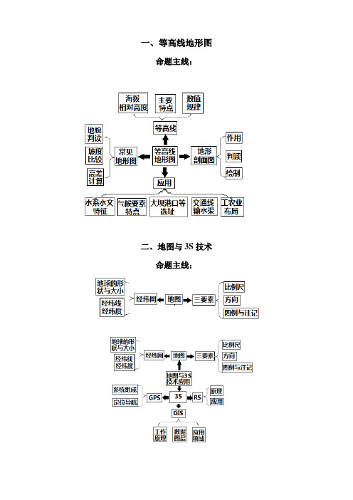 高考地理核心知识思维导图总汇(非常重要)