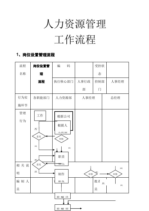 人力资源管理工作流程