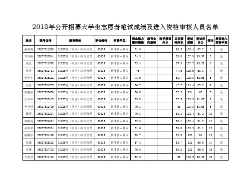 公开招募大学生志愿者笔试成绩及进入资格审核人员名