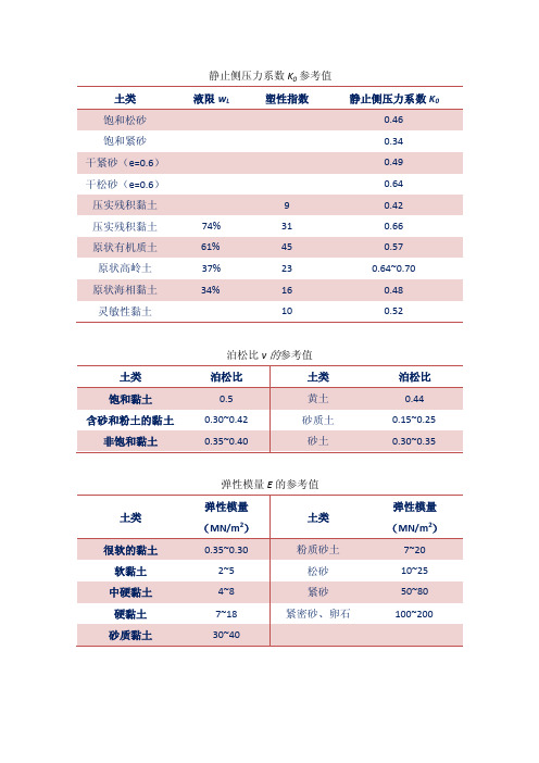 土的弹性模量参考值