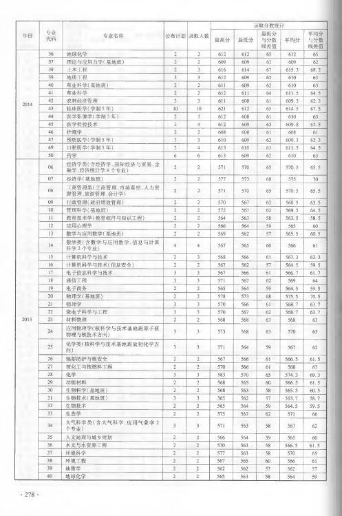 2013-2015年河南省普通高校招生本科分专业录取情况统计表-1批-理科-28-54