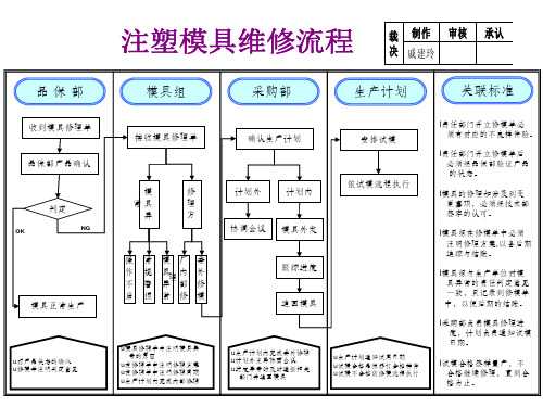 模具修理流程ppt课件