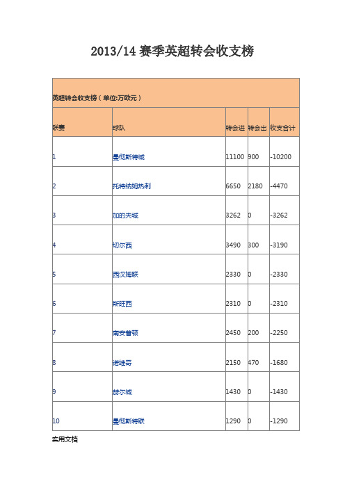 2013-2014赛季英超、西甲转会收支榜
