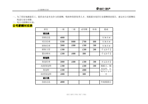 某地产公司薪酬表