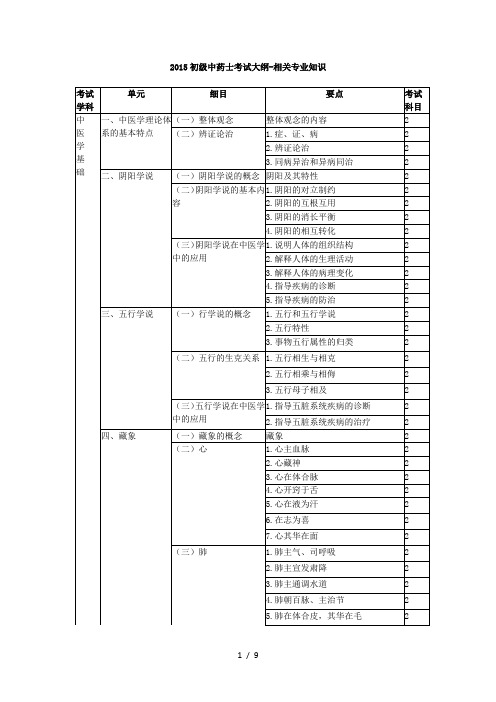 2015中药士考试大纲-相关专业知识