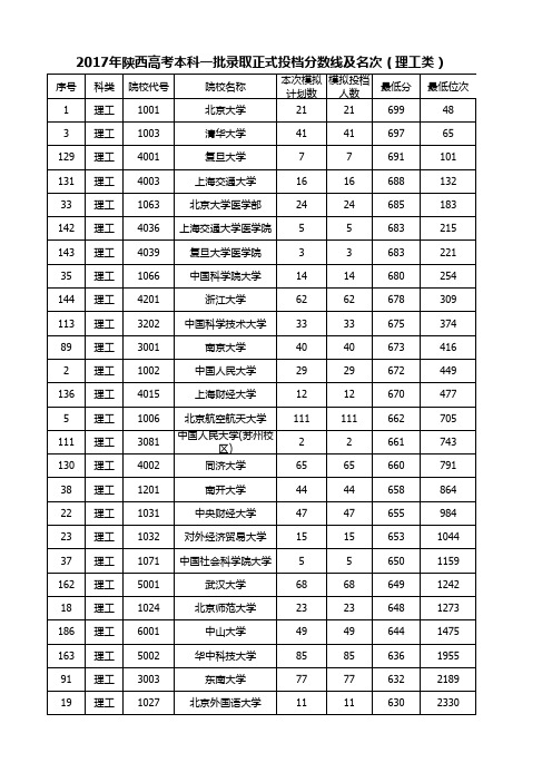 陕西高考一本投档线(理工类)