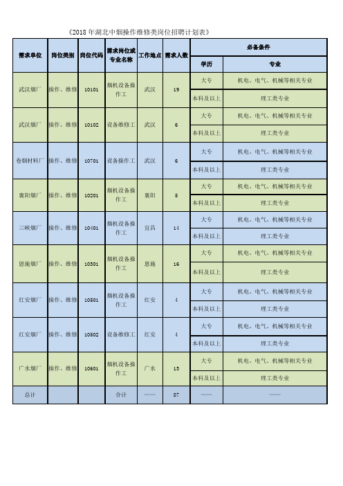 《2018年湖北中烟操作维修类岗位招聘计划表》
