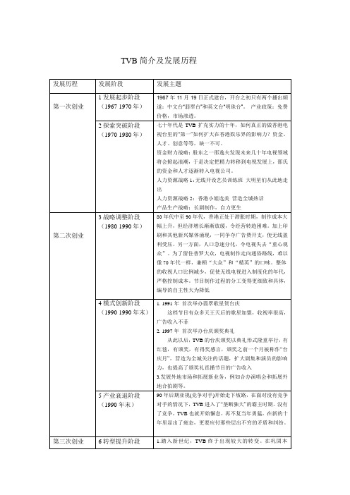 TVB发展历程