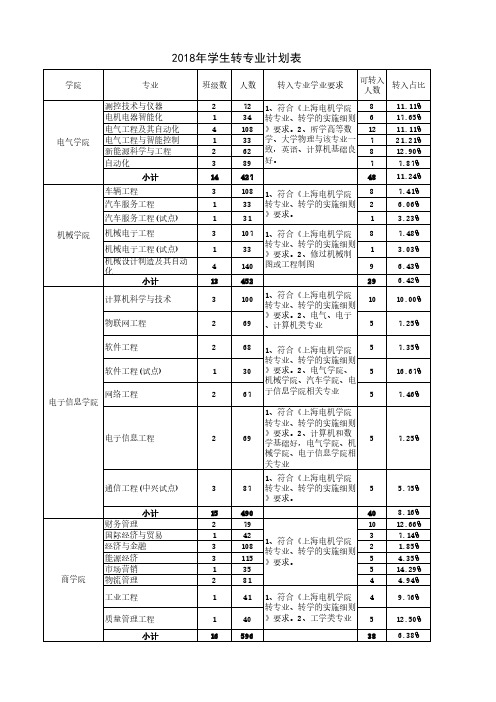 2018年学生转专业计划表 - 上海电机学院