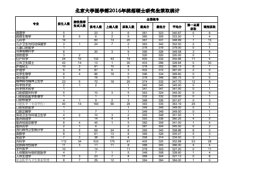 北京大学医学部2016年统招硕士研究生录取统计