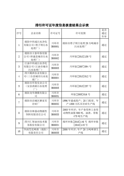 排污许可证信息核查结果公示表