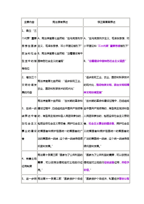 2004年宪法修正案主要内容(归纳总结得很好很仔细,值得你拥有)