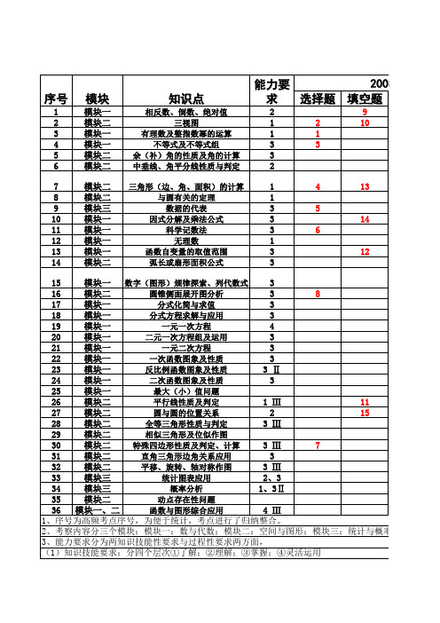 滇西八州市五年数学中考考点分析表