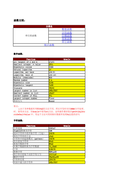 oraclems serversybase数据库对比语法及函数