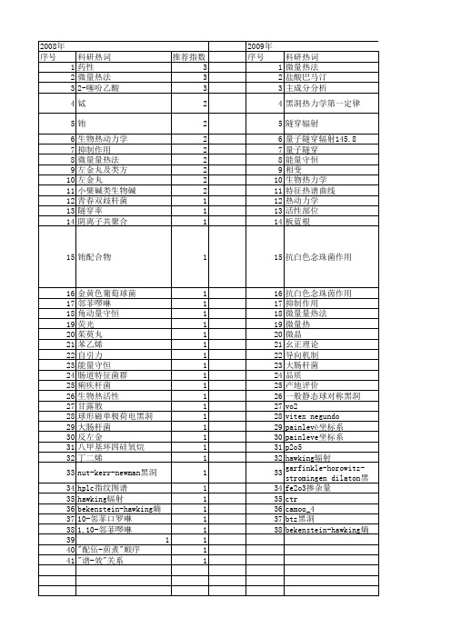 【国家自然科学基金】_热谱_基金支持热词逐年推荐_【万方软件创新助手】_20140802