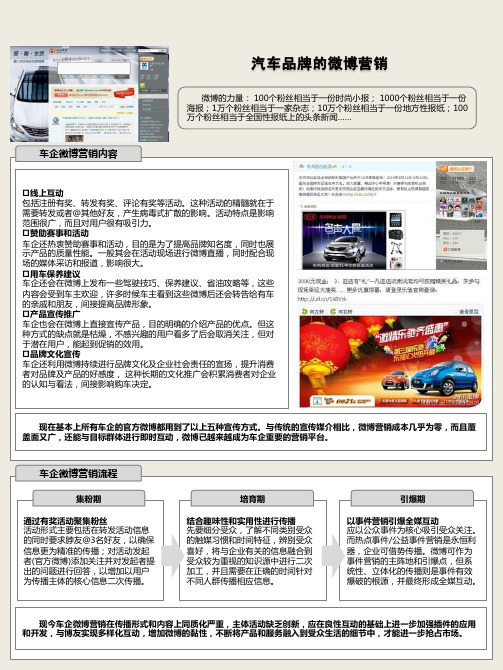 汽车品牌的微博营销