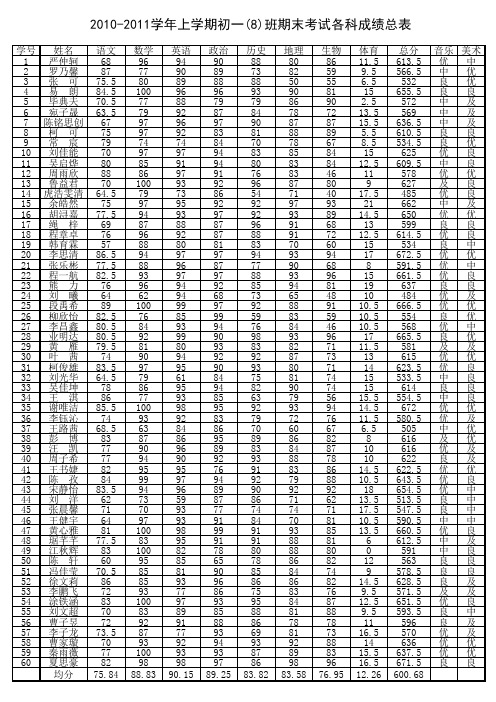 2010-2011学年初一(8)班期末考试成绩表