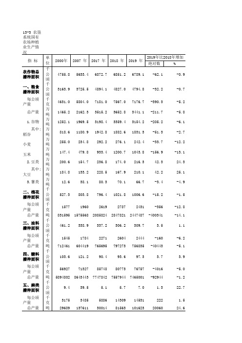 中国农村统计年鉴2020：全国农垦系统国有农场种植业生产情况(2000-2019)