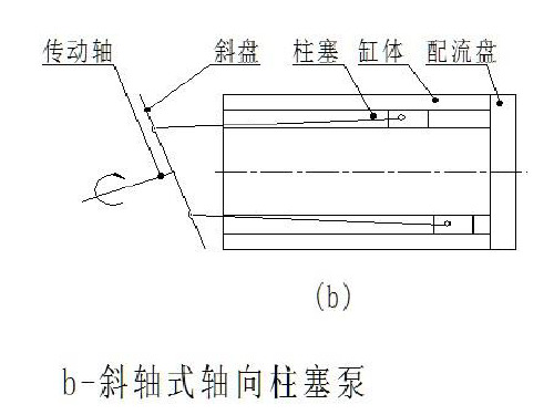 斜轴式轴向柱塞泵与轴向柱塞马达