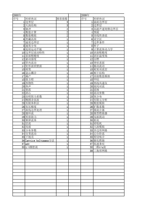 【国家自然科学基金】_边界层流_基金支持热词逐年推荐_【万方软件创新助手】_20140803