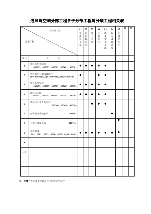 [工程管理表格]通风与空调分部工程各子分部工程与分项工程相关表