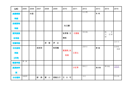 南外历年美国名校生2005-2015