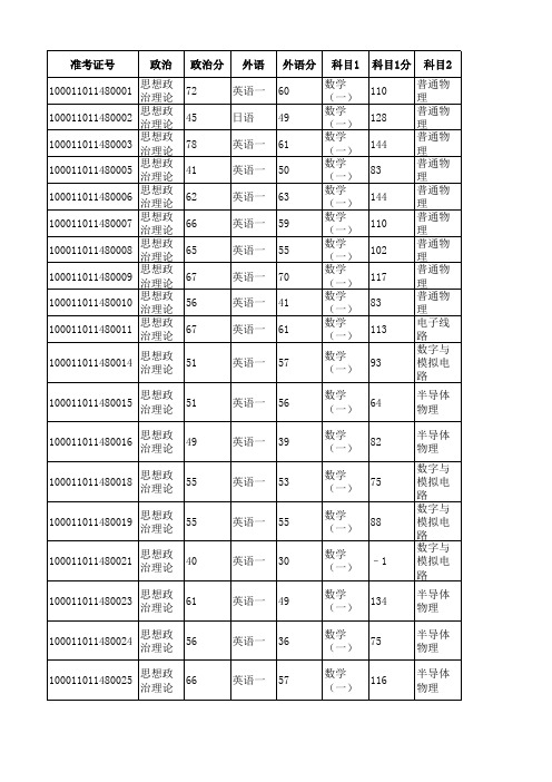 北京大学信息科学与技术学院2011年初试成绩汇总