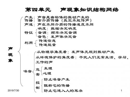八年级物理声现象1(2018-2019)