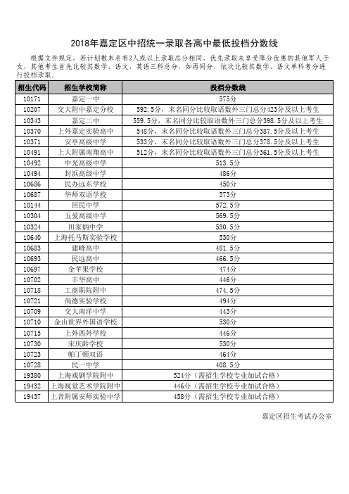 2018年嘉定区中招统一录取各高中最低投档分数线