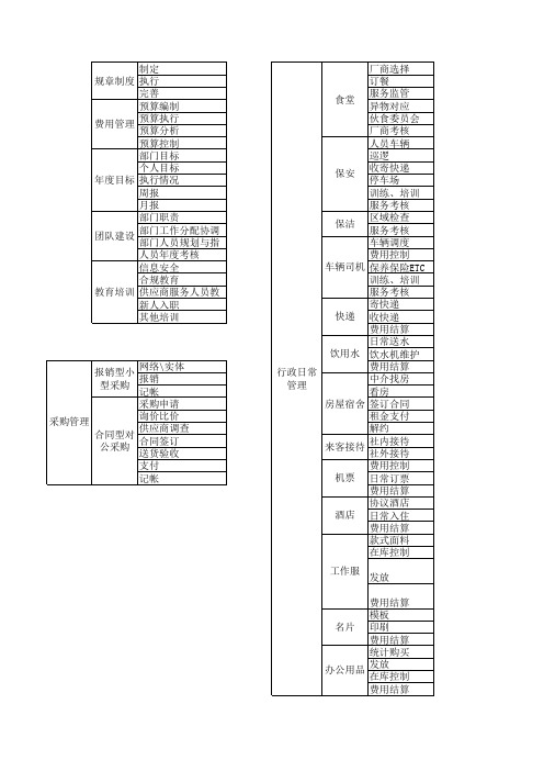 行政管理体系思维导图