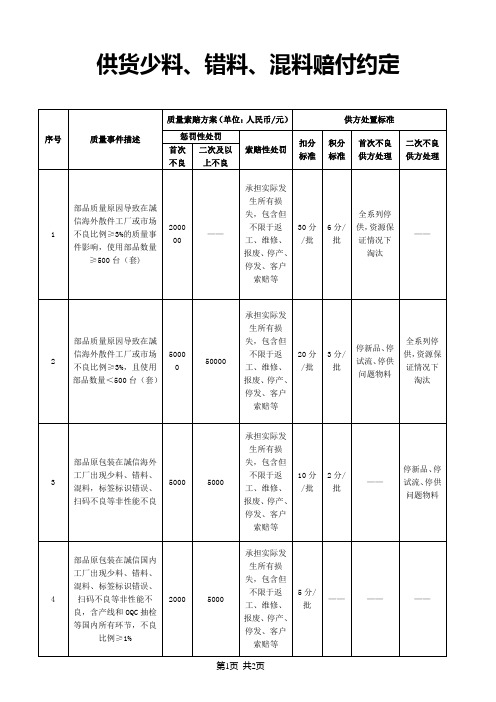 供货少料、错料、混料赔付约定
