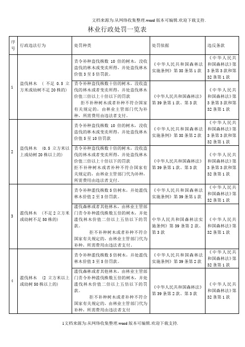 林业行政处罚一览表