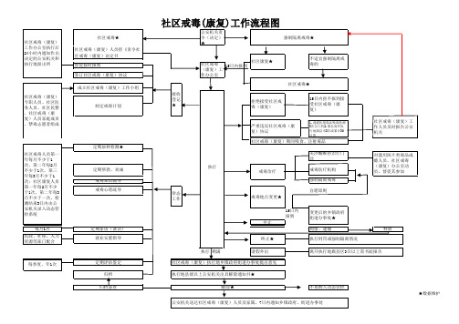 第3页：社区戒毒(康复)工作流程图