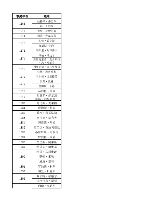 1969 -2019年历届诺贝尔经济学奖得主及其获奖理由