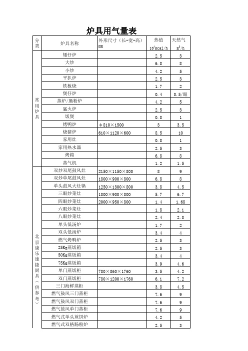 灶具用气量明细表(天然气、液化气)