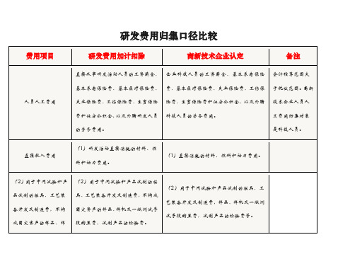 g研发费用归集口径比较