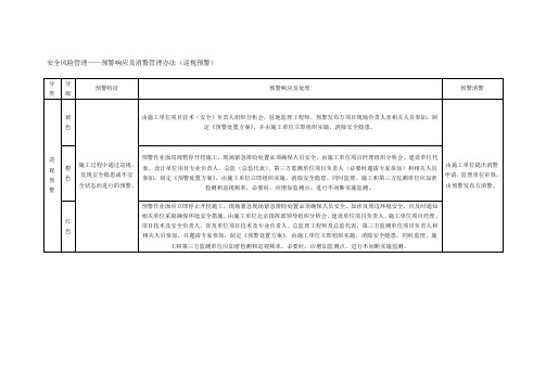 安全风险管理——预警响应及消警管理办法