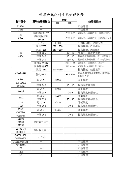 常用材料热处理及热处理代号