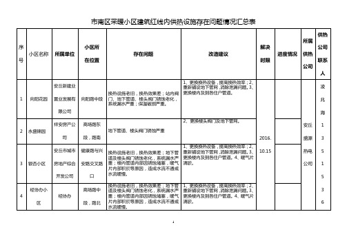 市南区采暖小区供热设施存在问题情况汇总表9月8日课件