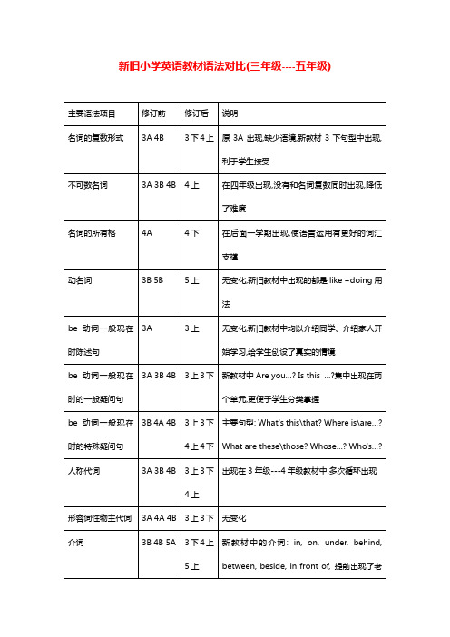 2014新改版译林牛津 新旧小学英语教材语法对比
