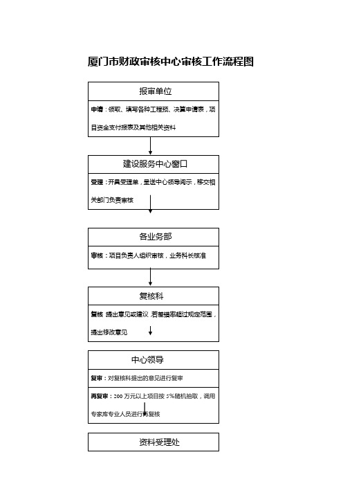 厦门市财政审核中心