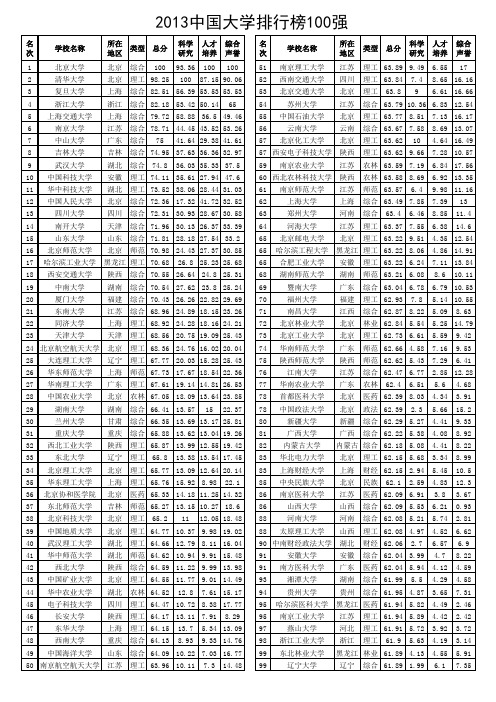 2013中国大学排行榜100强